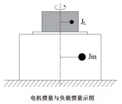 电机惯量与负载惯量示图