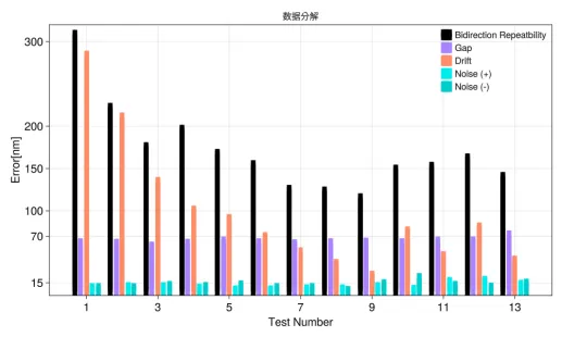 图 6 分解后的重复性测试数据（无拖链）_看图王.web.png